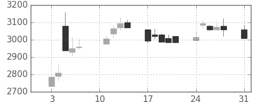 日曹達の日足チャート(2020年8月)