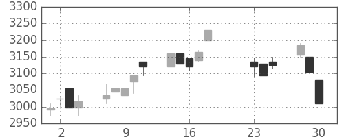日曹達の日足チャート(2020年9月)