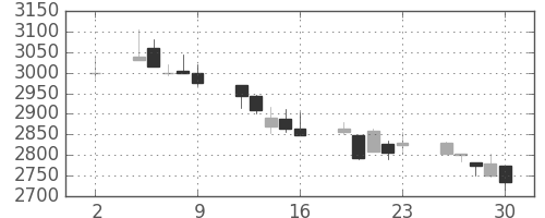 日曹達の日足チャート(2020年10月)