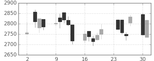 日曹達の日足チャート(2020年11月)