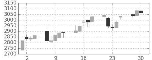 日曹達の日足チャート(2020年12月)