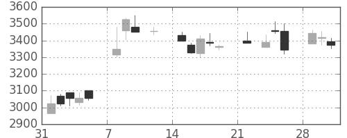 日曹達の日足チャート(2021年2月)