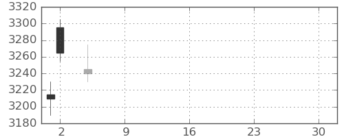 日曹達の日足チャート(2021年7月)