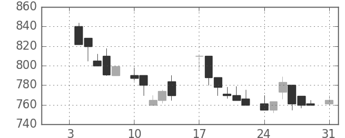 日産自の日足チャート(1983年1月)