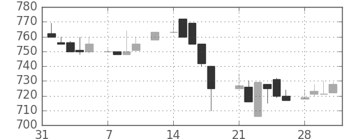 日産自の日足チャート(1983年2月)