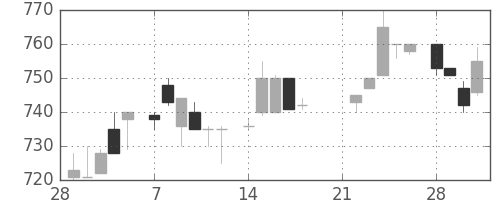 日産自の日足チャート(1983年3月)