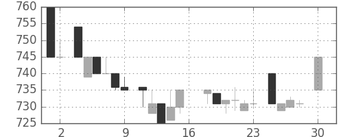 日産自の日足チャート(1983年4月)