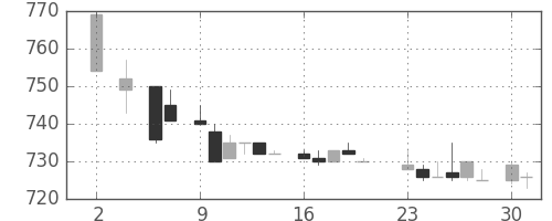 日産自の日足チャート(1983年5月)