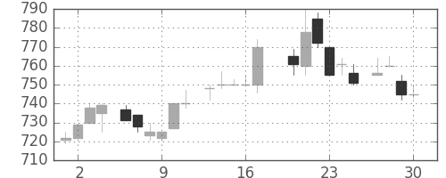 日産自の日足チャート(1983年6月)