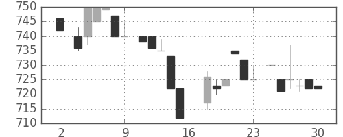 日産自の日足チャート(1983年7月)