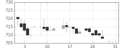 日産自の日足チャート(1983年8月)
