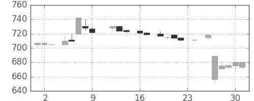 日産自の日足チャート(1983年9月)