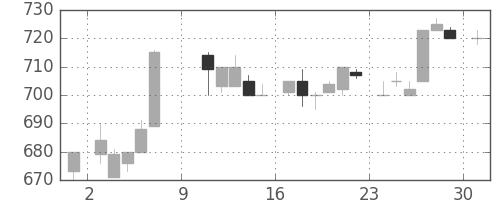 日産自の日足チャート(1983年10月)