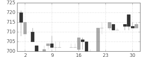 日産自の日足チャート(1983年11月)