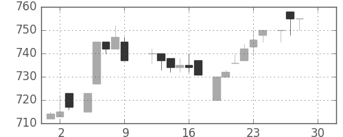 日産自の日足チャート(1983年12月)