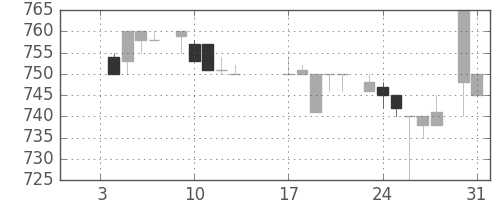 日産自の日足チャート(1984年1月)