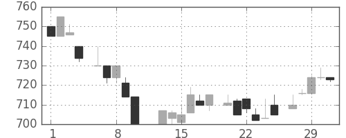 日産自の日足チャート(1984年2月)