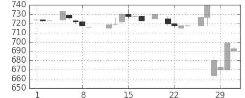 日産自の日足チャート(1984年3月)