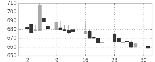 日産自の日足チャート(1984年4月)