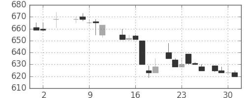 日産自の日足チャート(1984年5月)