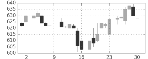 日産自の日足チャート(1984年6月)