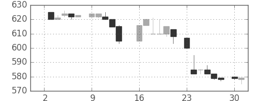 日産自の日足チャート(1984年7月)