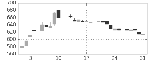 日産自の日足チャート(1984年8月)