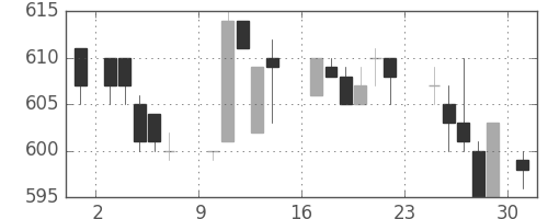 日産自の日足チャート(1984年9月)