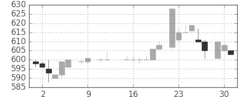 日産自の日足チャート(1984年10月)