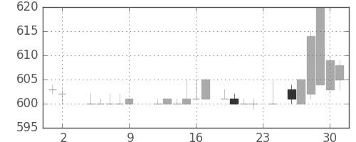 日産自の日足チャート(1984年11月)
