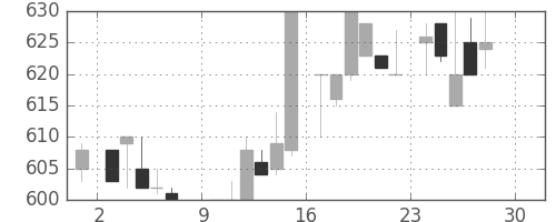 日産自の日足チャート(1984年12月)
