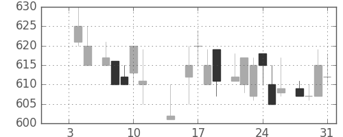 日産自の日足チャート(1985年1月)