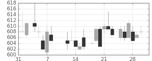 日産自の日足チャート(1985年2月)