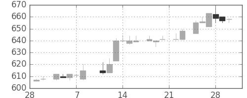 日産自の日足チャート(1985年3月)