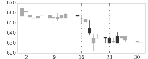 日産自の日足チャート(1985年4月)