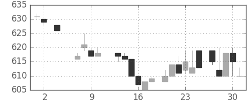日産自の日足チャート(1985年5月)