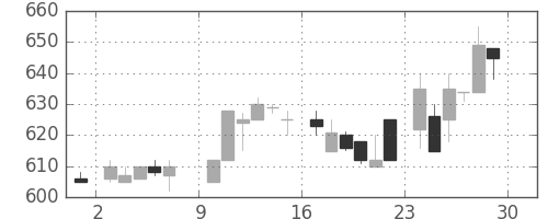 日産自の日足チャート(1985年6月)