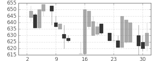 日産自の日足チャート(1985年7月)
