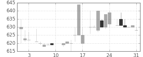 日産自の日足チャート(1985年8月)