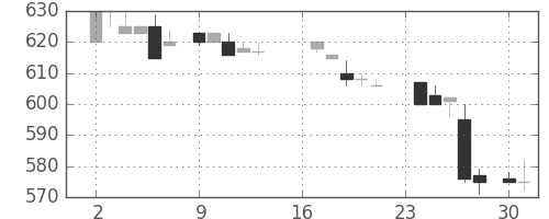 日産自の日足チャート(1985年9月)