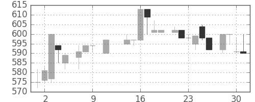 日産自の日足チャート(1985年10月)