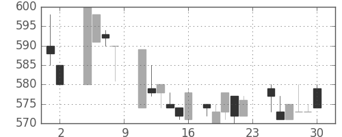日産自の日足チャート(1985年11月)