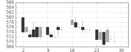 日産自の日足チャート(1985年12月)