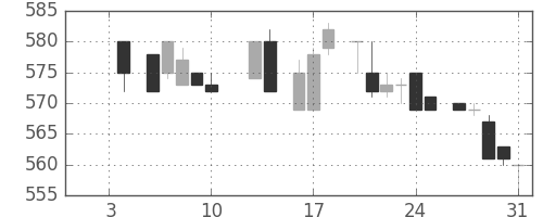 日産自の日足チャート(1986年1月)