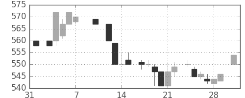 日産自の日足チャート(1986年2月)