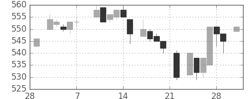 日産自の日足チャート(1986年3月)