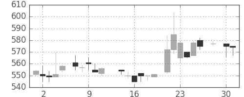 日産自の日足チャート(1986年4月)