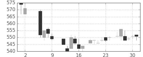 日産自の日足チャート(1986年5月)