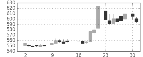日産自の日足チャート(1986年6月)