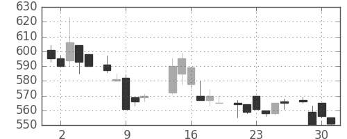 日産自の日足チャート(1986年7月)